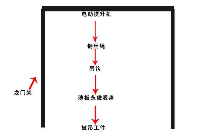 薄板永磁吸盤(pán)可以搭配哪些起重工具使用圖示