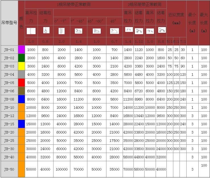 1噸彩色扁平吊裝帶技術參數(shù)表