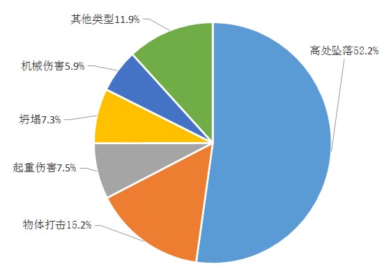2019年全國房屋和市政工程生產(chǎn)安全事故統(tǒng)計(jì)圖
