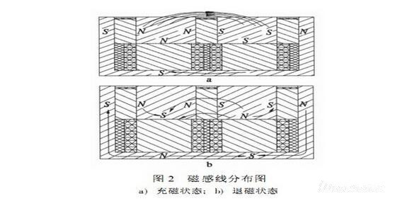 電磁吸盤的磁路設(shè)計(jì)