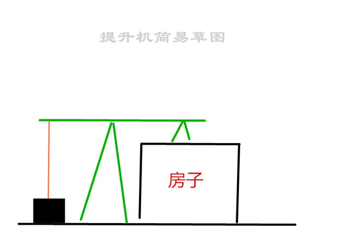 民房提升機(jī)安裝簡(jiǎn)易效果圖