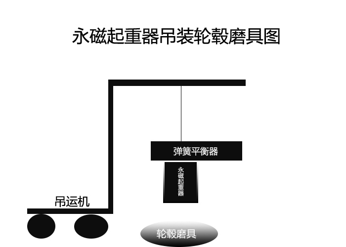 永磁起重器用于汽車(chē)輪轂?zāi)ゾ吒鼡Q